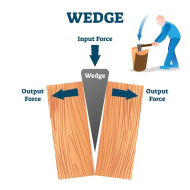 Wedge vektör çizimi. Etiketlenmiş tahta bölünme süreci açıklama şeması.