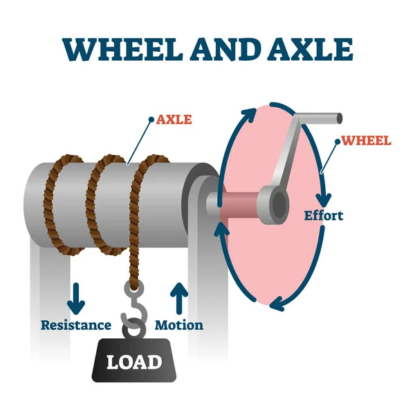 Wheel and axle vector illustration. Labeled load towing simple mechanics scheme — Stock Vector