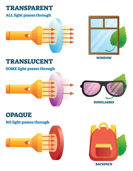 Propiedades transparentes, translúcidas u opacas explicación vector ilustración — Archivo Imágenes Vectoriales