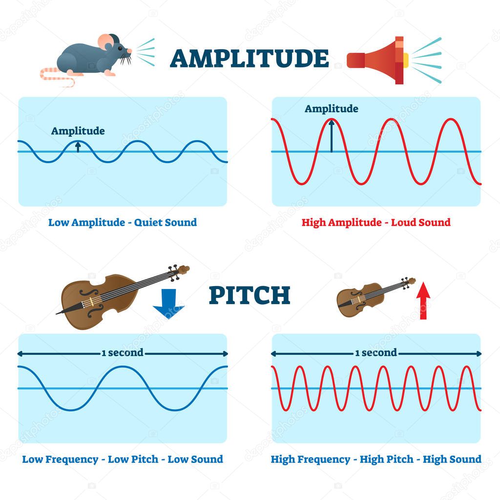 Amplitude and pitch vector illustration. Labeled educational sound scheme.