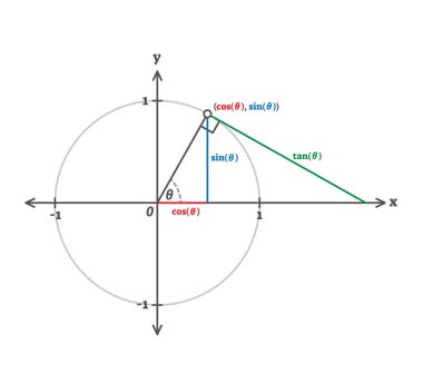 Trigonometri kosinüsü, sinüs ve tanjant örneği diyagramı
