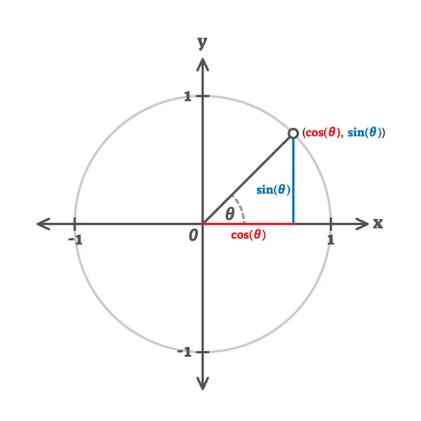 Trigonometria cosinus, sinus e tangentes exemplo diagrama —  Vetores de Stock