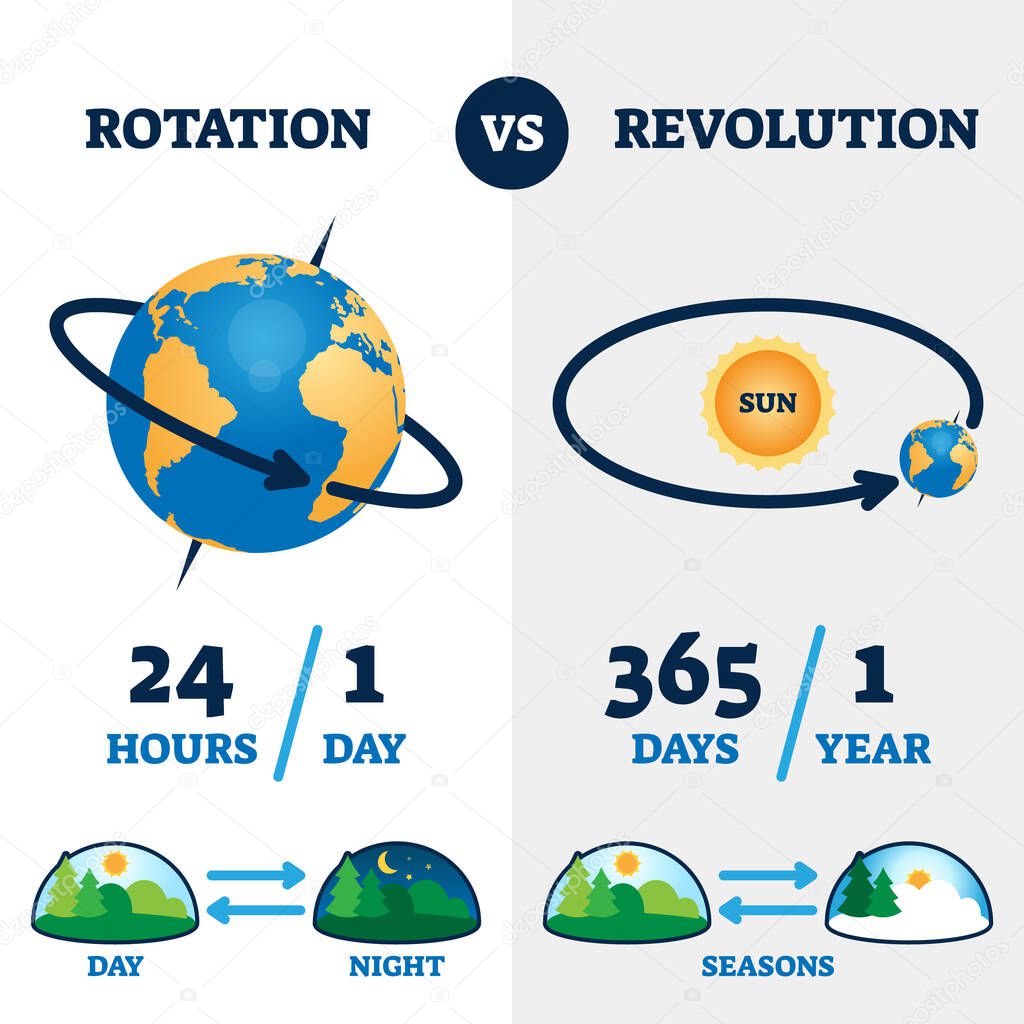 Rotation vs revolution vector illustration. Labeled earth movement scheme.