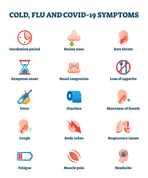 Illustrazione vettoriale della raccolta dei sintomi della malattia di Covid-19, raffreddore e influenza — Vettoriale Stock