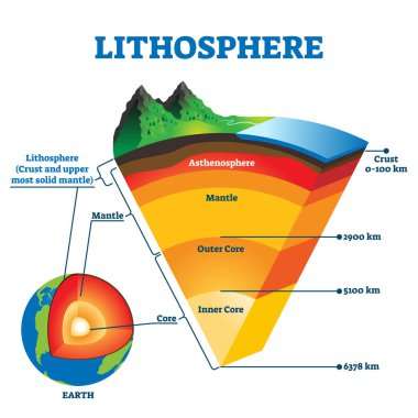 Lithosphere vector illustration. Labeled educational earth outer shell scheme clipart