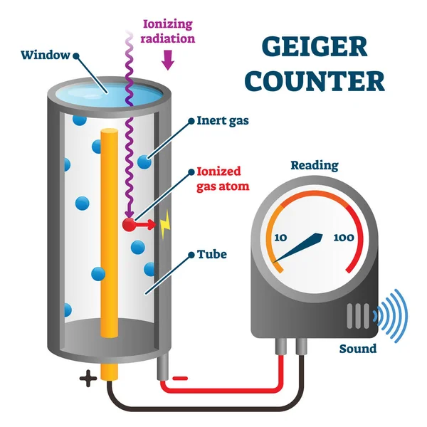 Geiger contra ilustración vectorial. Explicación del detector de radiación ionizante — Vector de stock