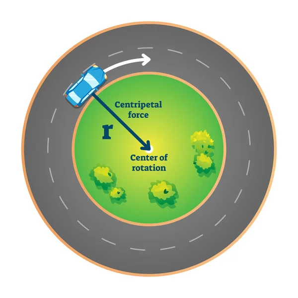 Centripetal force vector illustration. Explained with car in rotation circle — Stock Vector