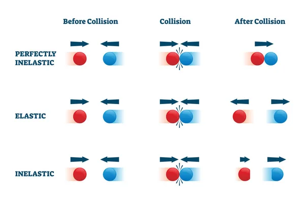 Botsingen vector illustratie. Elastische en perfect inelastische voorbeelden. — Stockvector