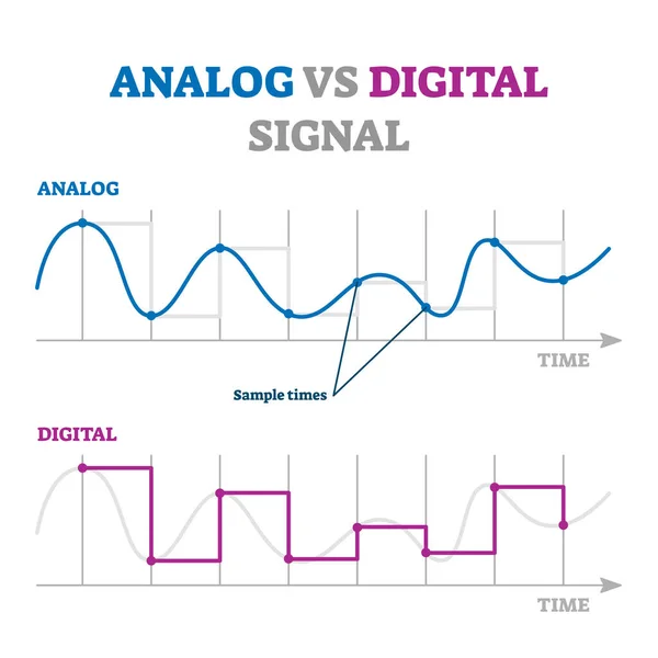 Analog vs digital signal vector illustration. Educational explanation scheme — Stock Vector