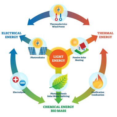 Işık enerjisi vektör çizimi. Etiketli güç kullanım tipleri toplama şeması