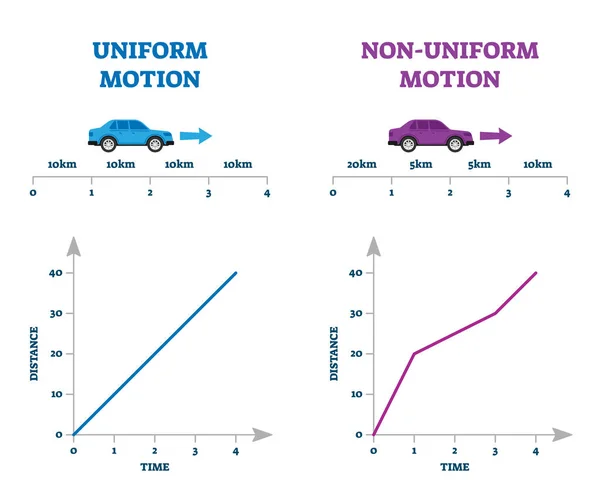 Uniforme versus no uniforme vector de movimiento ilustración explicación comparación — Vector de stock