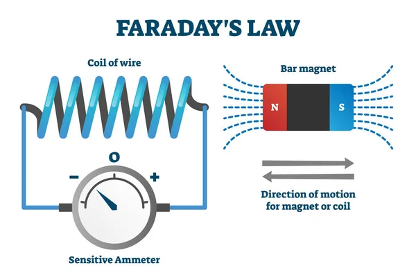 Faraday's law of induction vector illustration. Labeled educational scheme. — Stock Vector