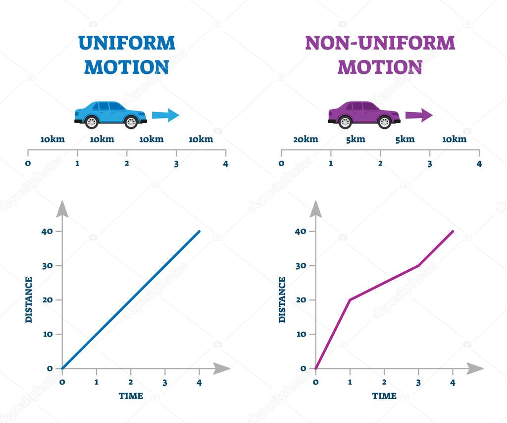 Uniform versus non-uniform motion vector illustration explanation comparison