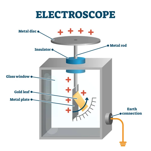 Elektroskop vektör çizimi. Etiketli elektrik yükü ölçüm aracı — Stok Vektör
