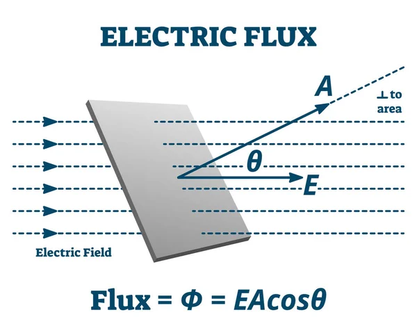 Electric flux vector illustration. Labeled measurement explanation scheme. — Stock Vector