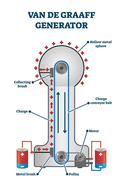 Ilustración del vector generador Van De Graaff. Esquema de estructura interna etiquetada — Vector de stock