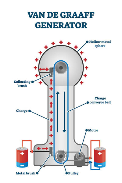 Van De Graaff generator vector illustration. Labeled inner structure scheme