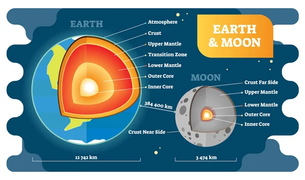 Erde und Mond markierte Querschnittsdiagramme, Vektorillustration — Stockvektor