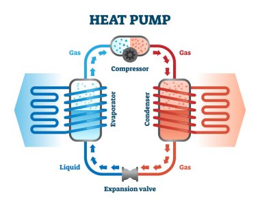 Isı pompası vektör çizimi. Etiketlenmiş termal enerji kaynağı aygıt şeması.