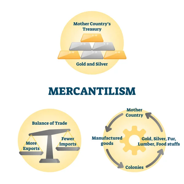 Mercantilizm vektör çizimi. Etiketli ekonomi politikası açıklama şeması — Stok Vektör