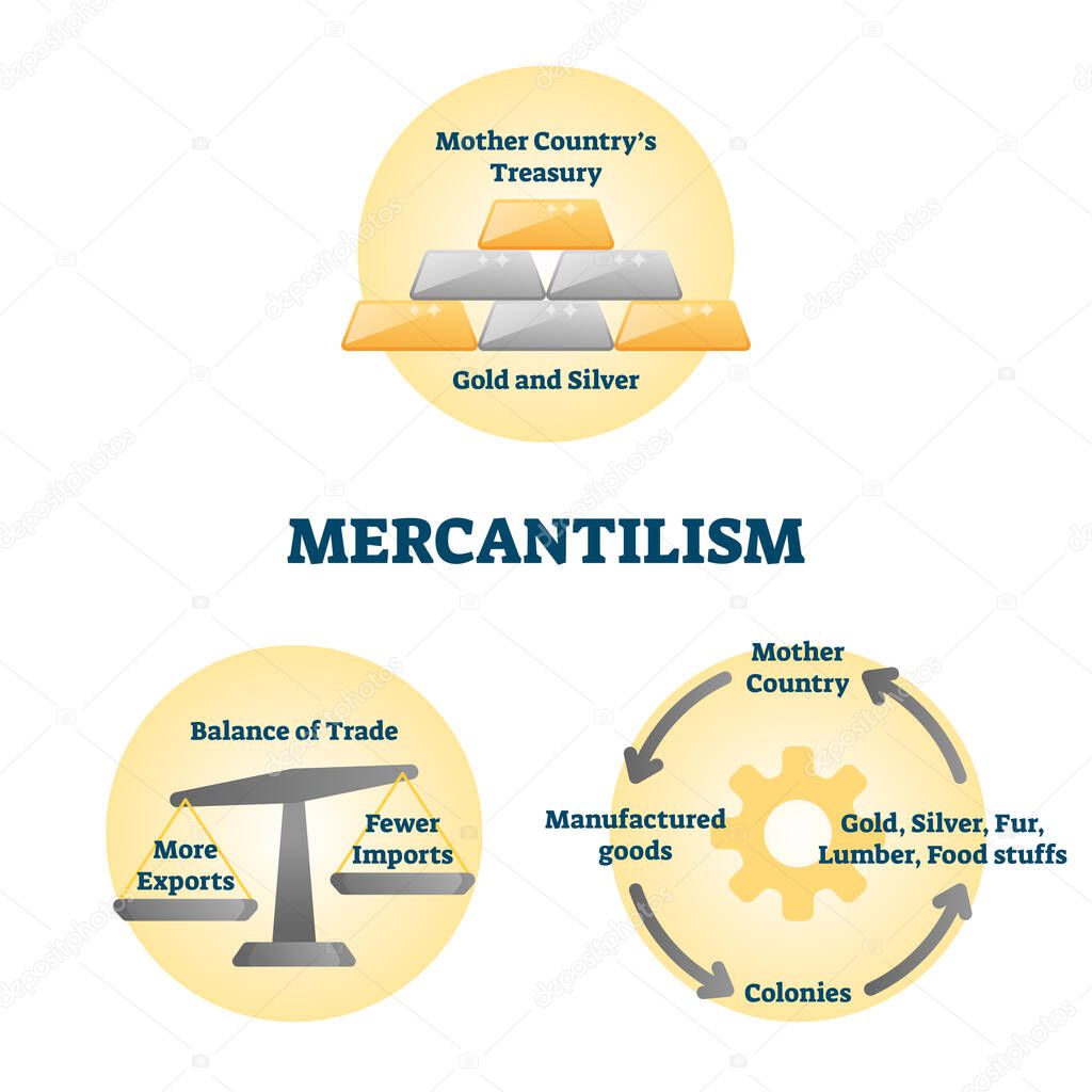 Mercantilism vector illustration. Labeled economic policy explanation scheme