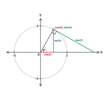 Trigonometri kosinüsü, sinüs ve tanjant örneği diyagramı