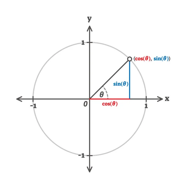 Trigonometrie-Kosinus, Sinus und Tangenten Beispieldiagramm — Stockvektor