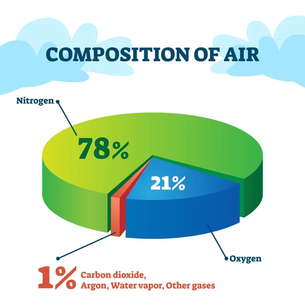 Composición de la ilustración del vector de aire. Estructura del gas esquema educativo . — Vector de stock