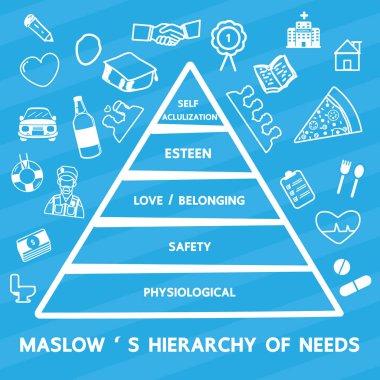 Maslow'un hiyerarşi ihtiyaçlarını