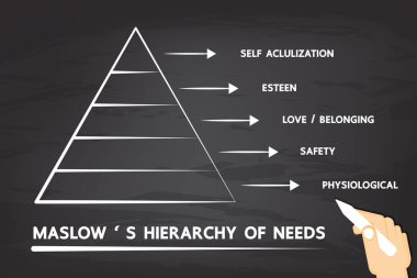 Maslow'un hiyerarşi ihtiyaçlarını.