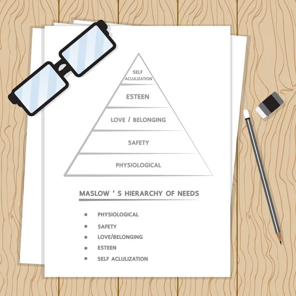 Maslow'un hiyerarşi ihtiyaçlarını.