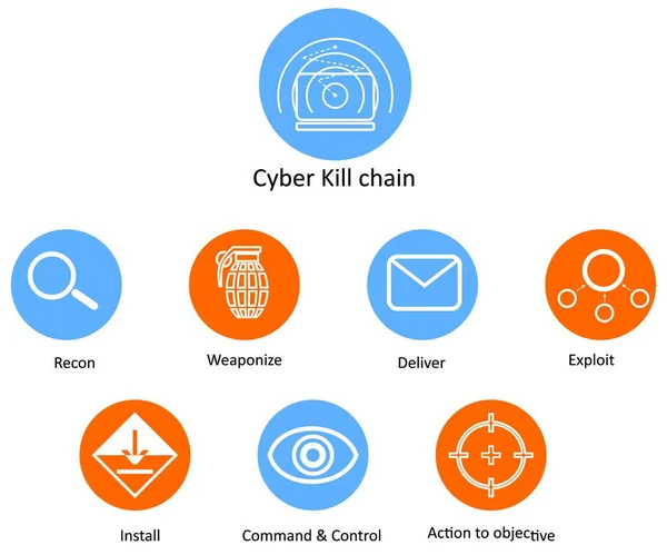 Cyber Kill zinciri