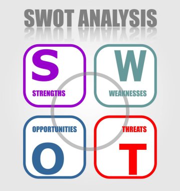 SWOT analizi strateji diyagramı minimalist tasarım. Dayanımları, zayıf yönleri, fırsatlar, tehditler.