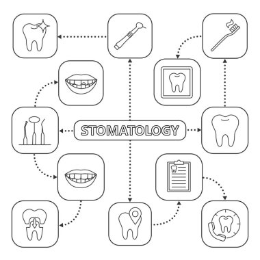Beyaz arka plan üzerinde doğrusal simgelerle stomatology zihin haritası