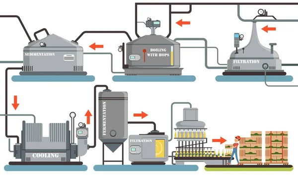 Proceso de producción de cerveza, sedimentación, ebullición con lúpulo, filtración, enfriamiento, fermentación, línea automatizada, ilustración vectorial — Archivo Imágenes Vectoriales