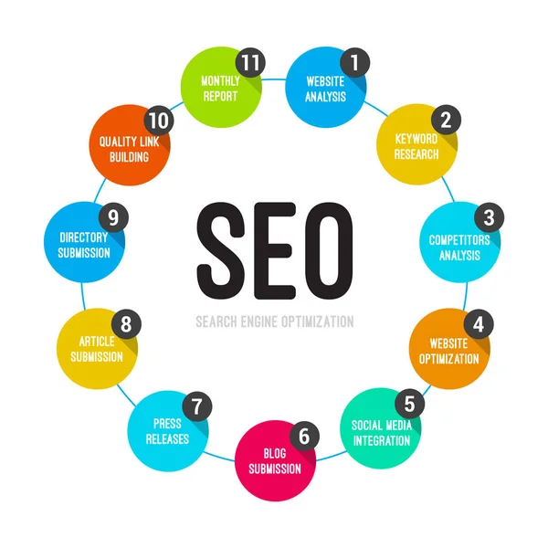 Optimisation des moteurs de recherche Processus SEO — Image vectorielle