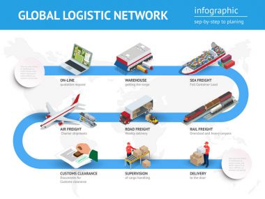 Global lojistik ağ düz 3d izometrik vektör çizim. Infographics karayolu taşımacılığı, karayolu taşımacılığı, hava kargo, deniz taşıma, gümrük clearanc, on-line teklif isteği