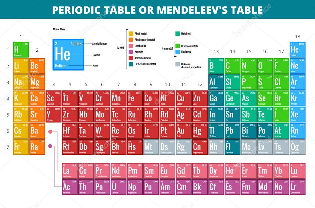 Mendeleevs Periodic Table of Elements vector illustration