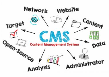 CMS içerik yönetim kavramı. Anahtar kelimeler ve beyaz zemin üzerine simgeleri grafik