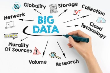 Büyük veri kavramı. Anahtar kelimeler ve simgeler ile grafik