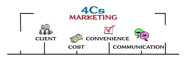 4Cs Marketing. Client, Cost, Convenience and Communication concept