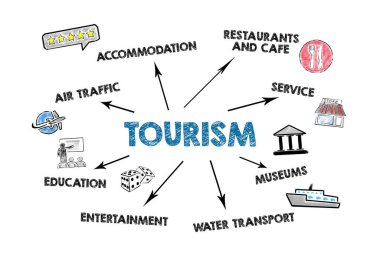 Turizm demek. Hava Trafik, Konaklama, Restoranlar ve Kafe, Müze konsepti