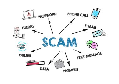 SCAM. Şifre, e-posta, Ödeme ve Veri Kavramı. Anahtar sözcükler ve simgelerle çizelge