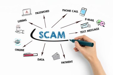SCAM. Şifre, e-posta, Ödeme ve Veri Kavramı. Anahtar sözcükler ve simgelerle çizelge