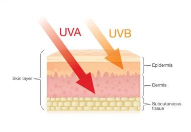 Güneş ışığı ile cilt radyasyon türlerinden farkı.
