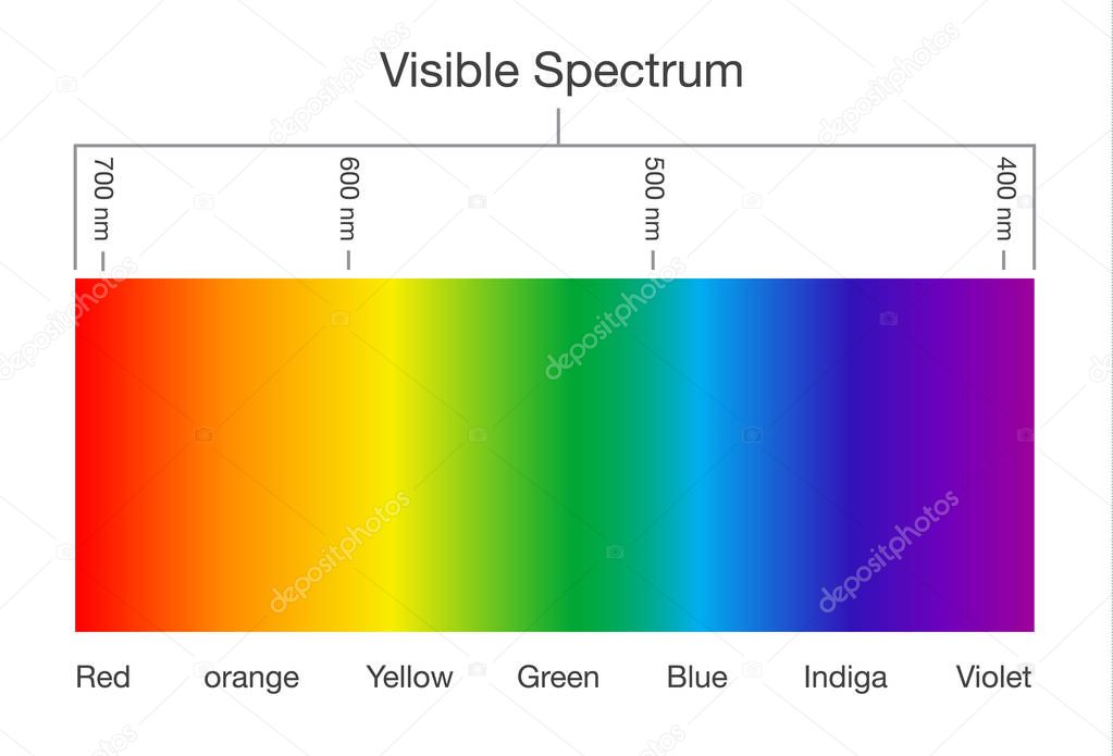Chart of Visible spectrum color.