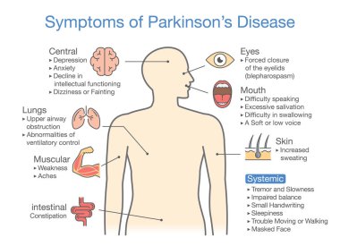 Parkinson's disease symptoms and signs. clipart