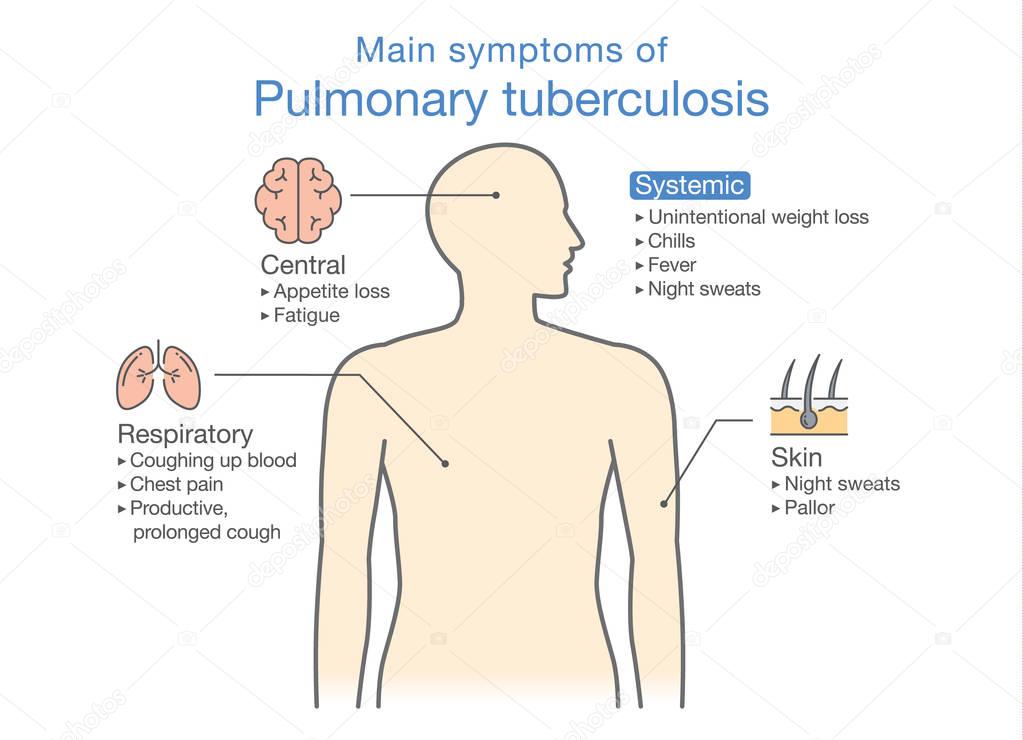 Main symptoms of Pulmonary Tuberculosis patient.