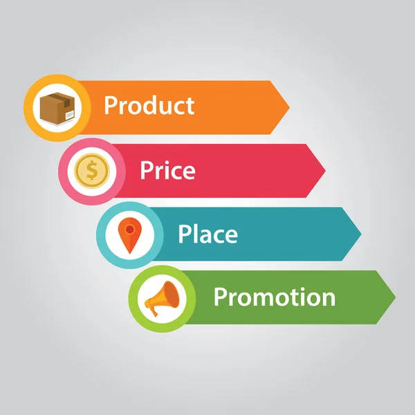 Marketing mix 4p termék ár emberek támogatása — Stock Vector