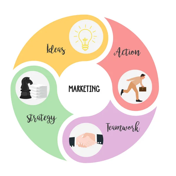 Elementos de marketing es la combinación de ideas de estrategia de acción y trabajo en equipo — Vector de stock